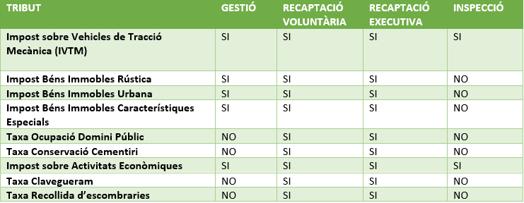 Delegacions a favor de BASE